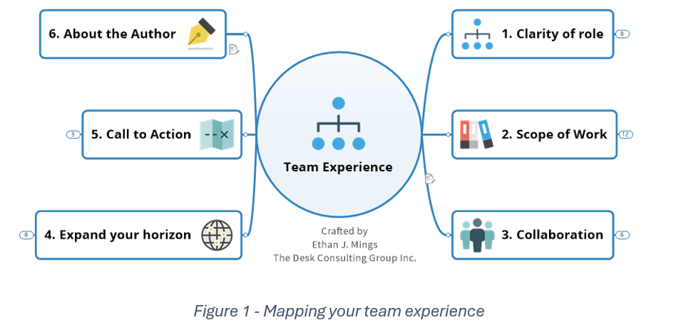 Mind Mapping the Team Experience – D&J Career Pathways